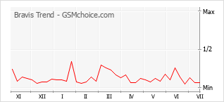 Popularity chart of Bravis Trend