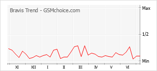 Gráfico de los cambios de popularidad Bravis Trend