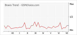 Le graphique de popularité de Bravis Trend