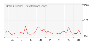 Grafico di modifiche della popolarità del telefono cellulare Bravis Trend