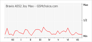 Popularity chart of Bravis A552 Joy Max