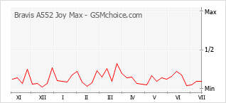 Gráfico de los cambios de popularidad Bravis A552 Joy Max