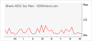 Le graphique de popularité de Bravis A552 Joy Max