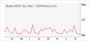 Grafico di modifiche della popolarità del telefono cellulare Bravis A552 Joy Max