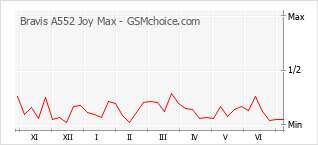 Диаграмма изменений популярности телефона Bravis A552 Joy Max