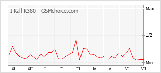 Popularity chart of I Kall K380