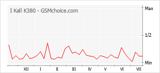 Gráfico de los cambios de popularidad I Kall K380