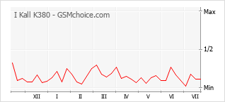Grafico di modifiche della popolarità del telefono cellulare I Kall K380