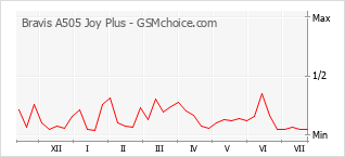 Popularity chart of Bravis A505 Joy Plus