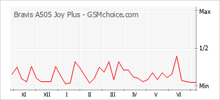 Gráfico de los cambios de popularidad Bravis A505 Joy Plus
