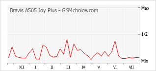 Le graphique de popularité de Bravis A505 Joy Plus
