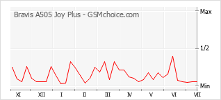 Grafico di modifiche della popolarità del telefono cellulare Bravis A505 Joy Plus