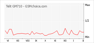 Le graphique de popularité de Telit GM710