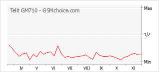Grafico di modifiche della popolarità del telefono cellulare Telit GM710