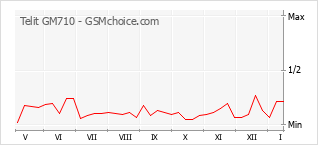 Traçar mudanças de populariedade do telemóvel Telit GM710
