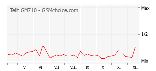 Диаграмма изменений популярности телефона Telit GM710