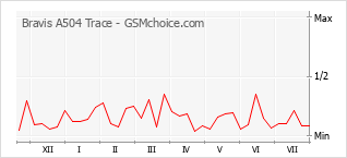 Popularity chart of Bravis A504 Trace