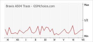 Gráfico de los cambios de popularidad Bravis A504 Trace