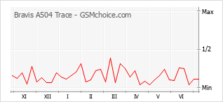 Grafico di modifiche della popolarità del telefono cellulare Bravis A504 Trace