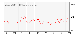 Popularity chart of Vivo Y20G