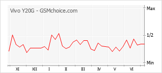 Grafico di modifiche della popolarità del telefono cellulare Vivo Y20G