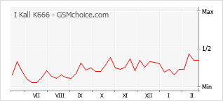 Diagramm der Poplularitätveränderungen von I Kall K666