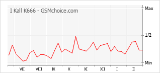 Grafico di modifiche della popolarità del telefono cellulare I Kall K666