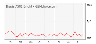 Diagramm der Poplularitätveränderungen von Bravis A501 Bright