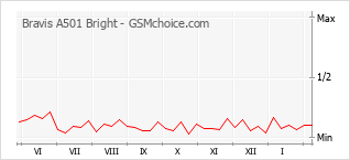 Popularity chart of Bravis A501 Bright
