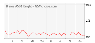 Grafico di modifiche della popolarità del telefono cellulare Bravis A501 Bright