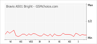 Populariteit van de telefoon: diagram Bravis A501 Bright