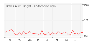 Traçar mudanças de populariedade do telemóvel Bravis A501 Bright
