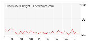 Диаграмма изменений популярности телефона Bravis A501 Bright