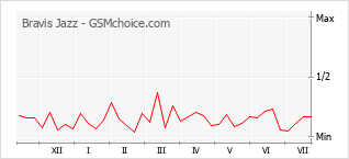 Popularity chart of Bravis Jazz