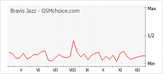 Gráfico de los cambios de popularidad Bravis Jazz