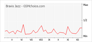 Le graphique de popularité de Bravis Jazz