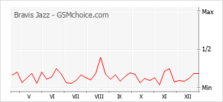 Grafico di modifiche della popolarità del telefono cellulare Bravis Jazz