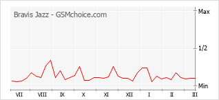 手機聲望改變圖表 Bravis Jazz