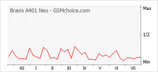 Popularity chart of Bravis A401 Neo