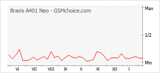Gráfico de los cambios de popularidad Bravis A401 Neo