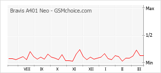 Диаграмма изменений популярности телефона Bravis A401 Neo