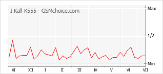 Popularity chart of I Kall K555