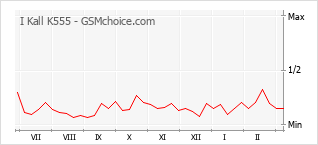 Grafico di modifiche della popolarità del telefono cellulare I Kall K555