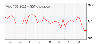 Gráfico de los cambios de popularidad Vivo Y31 2021