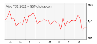 Grafico di modifiche della popolarità del telefono cellulare Vivo Y31 2021