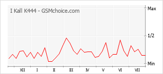 Popularity chart of I Kall K444