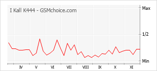 Grafico di modifiche della popolarità del telefono cellulare I Kall K444