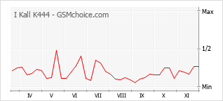 Диаграмма изменений популярности телефона I Kall K444