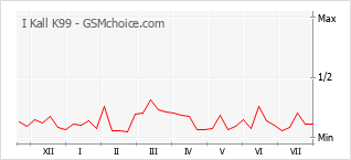 Popularity chart of I Kall K99