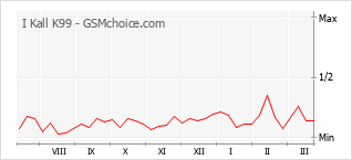 Gráfico de los cambios de popularidad I Kall K99